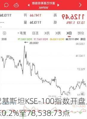 巴基斯坦KSE-100指数开盘上涨0.2%至78,538.73点