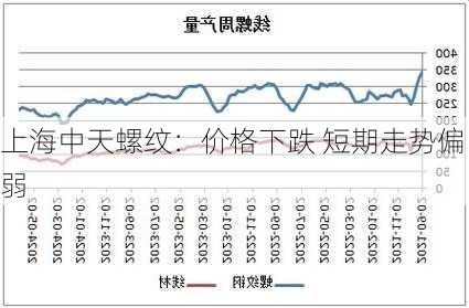 上海中天螺纹：价格下跌 短期走势偏弱