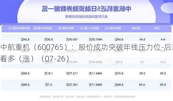 中航重机（600765）：股价成功突破年线压力位-后市看多（涨）（07-26）