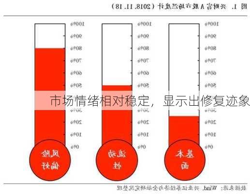 市场情绪相对稳定，显示出修复迹象