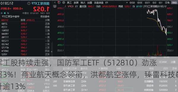 军工股持续走强，国防军工ETF（512810）劲涨超3%！商业航天概念领衔，洪都航空涨停，臻雷科技飙升逾13%