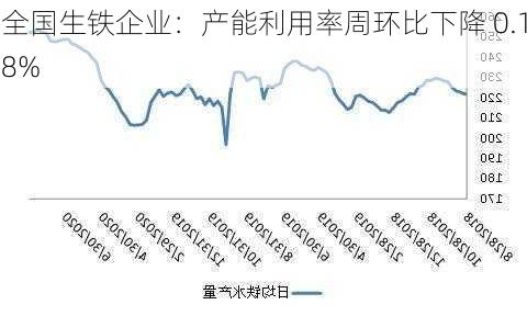 全国生铁企业：产能利用率周环比下降 0.18%