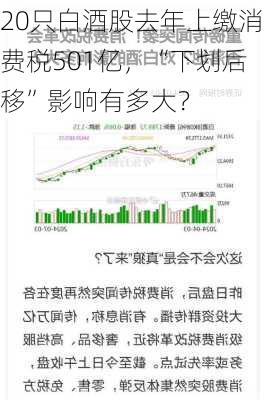 20只白酒股去年上缴消费税501亿，“下划后移”影响有多大？