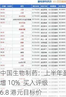 中国生物制药：上半年盈利预增 10%  买入评级  6.8 港元目标价