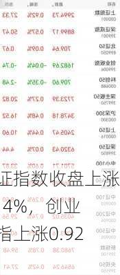 上证指数收盘上涨0.14%，创业板指上涨0.92%，