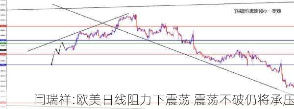 闫瑞祥:欧美日线阻力下震荡 震荡不破仍将承压