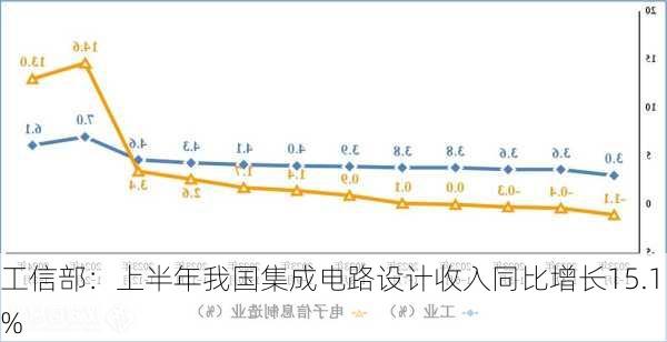 工信部：上半年我国集成电路设计收入同比增长15.1%