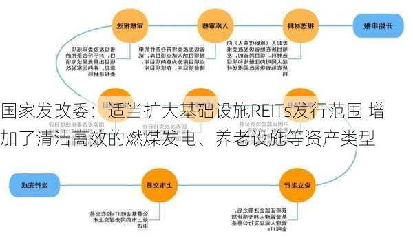 国家发改委：适当扩大基础设施REITs发行范围 增加了清洁高效的燃煤发电、养老设施等资产类型