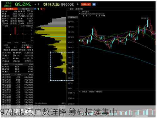 97股股东户数连降 筹码持续集中