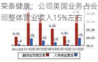 荣泰健康：公司美国业务占公司整体营业收入15%左右