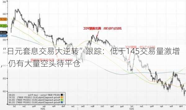 “日元套息交易大逆转”跟踪：低于145交易量激增，仍有大量空头待平仓