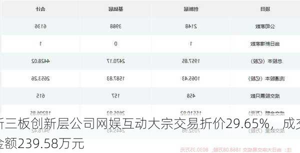 新三板创新层公司网娱互动大宗交易折价29.65%，成交金额239.58万元