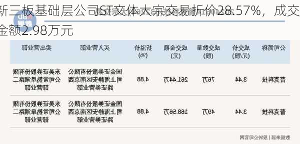 新三板基础层公司ST文体大宗交易折价28.57%，成交金额2.98万元