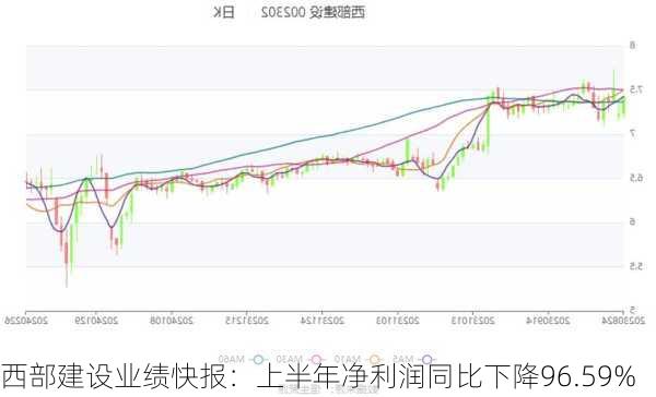 西部建设业绩快报：上半年净利润同比下降96.59%