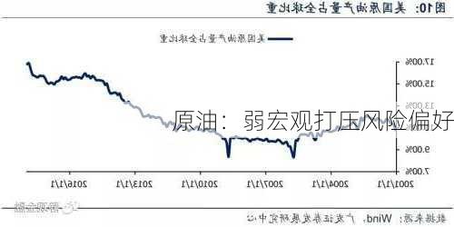 原油：弱宏观打压风险偏好