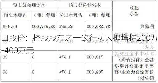 芭田股份：控股股东之一致行动人拟增持200万元-400万元