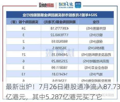 最新出炉！7月26日港股通净流入87.73亿港元，其中5.287亿港元买了它