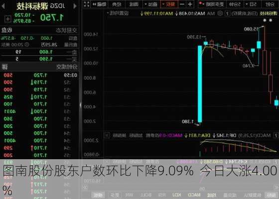 图南股份股东户数环比下降9.09%  今日大涨4.00%