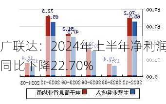 广联达：2024年上半年净利润同比下降22.70%