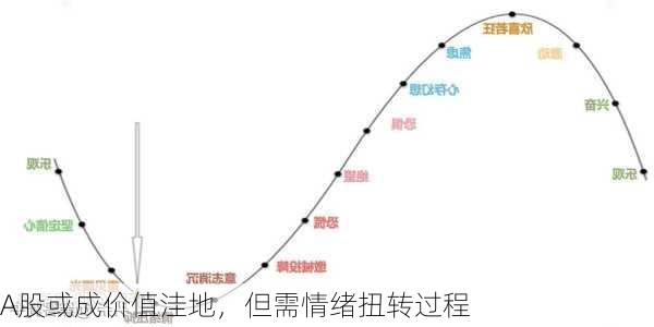 A股或成价值洼地，但需情绪扭转过程