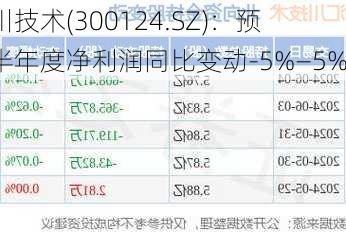 汇川技术(300124.SZ)：预计半年度净利润同比变动-5%―5%