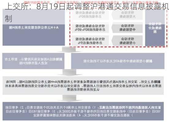 上交所：8月19日起调整沪港通交易信息披露机制