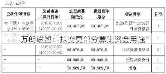 万朗磁塑：拟变更部分募集资金用途