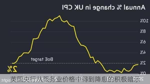 英国央行从服务业价格中得到降息的积极暗示