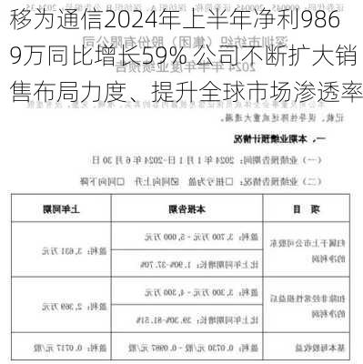 移为通信2024年上半年净利9869万同比增长59% 公司不断扩大销售布局力度、提升全球市场渗透率