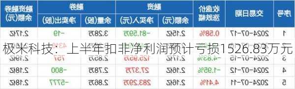 极米科技：上半年扣非净利润预计亏损1526.83万元