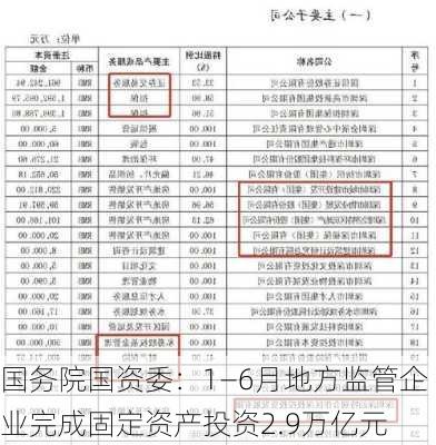 国务院国资委：1―6月地方监管企业完成固定资产投资2.9万亿元