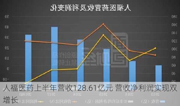 人福医药上半年营收128.61亿元 营收净利润实现双增长