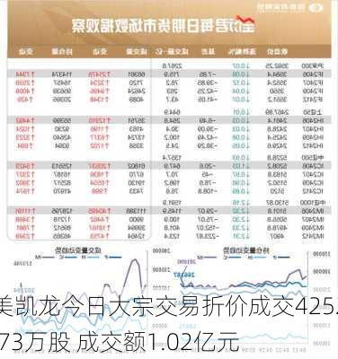 美凯龙今日大宗交易折价成交4252.73万股 成交额1.02亿元