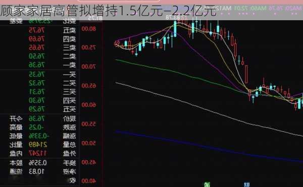 顾家家居高管拟增持1.5亿元—2.2亿元