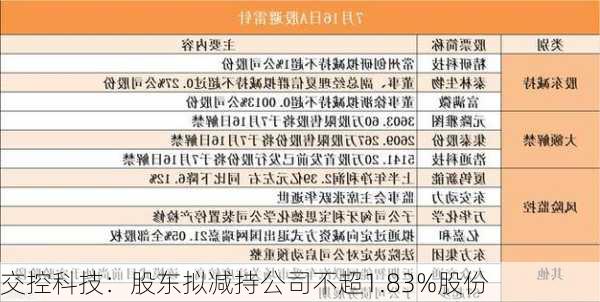 交控科技：股东拟减持公司不超1.83%股份