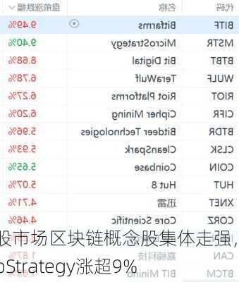 美股市场区块链概念股集体走强，MicroStrategy涨超9%