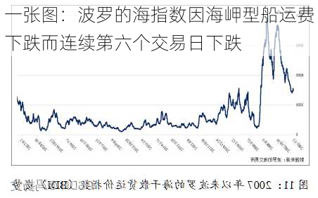 一张图：波罗的海指数因海岬型船运费下跌而连续第六个交易日下跌