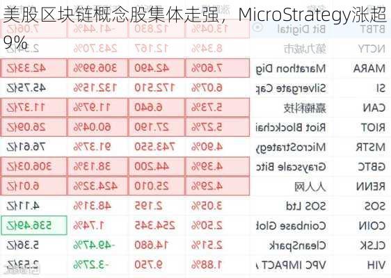 美股区块链概念股集体走强，MicroStrategy涨超9%