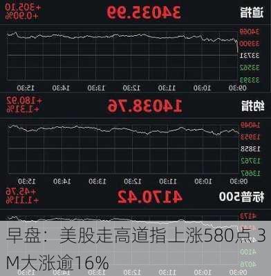 早盘：美股走高道指上涨580点 3M大涨逾16%