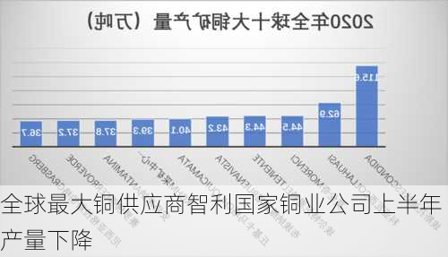 全球最大铜供应商智利国家铜业公司上半年产量下降