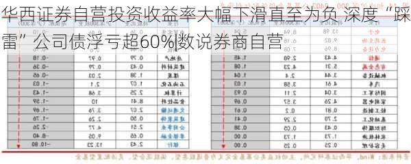 华西证券自营投资收益率大幅下滑直至为负 深度“踩雷”公司债浮亏超60%|数说券商自营