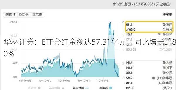 华林证券：ETF分红金额达57.31亿元，同比增长逾80%