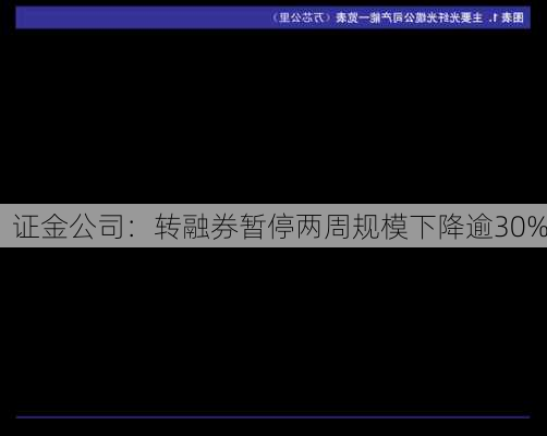 证金公司：转融券暂停两周规模下降逾30%