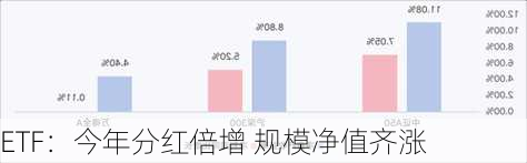 ETF：今年分红倍增 规模净值齐涨