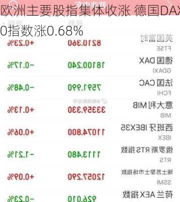 欧洲主要股指集体收涨 德国DAX30指数涨0.68%