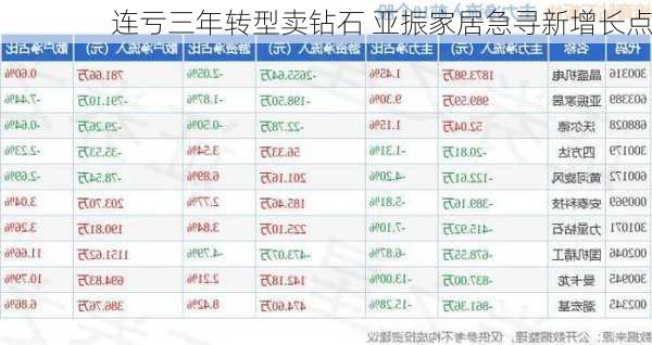 连亏三年转型卖钻石 亚振家居急寻新增长点