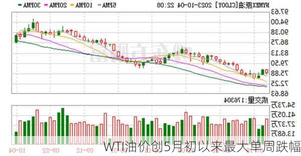 WTI油价创5月初以来最大单周跌幅