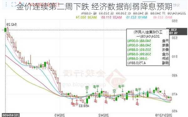 金价连续第二周下跌 经济数据削弱降息预期