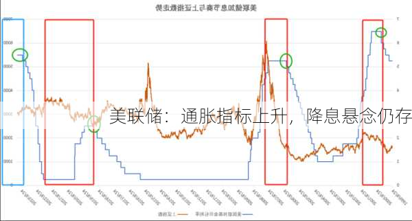 美联储：通胀指标上升，降息悬念仍存