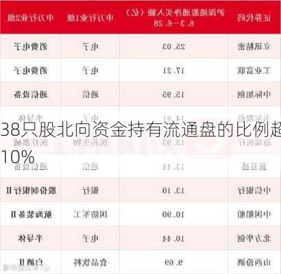 38只股北向资金持有流通盘的比例超10%